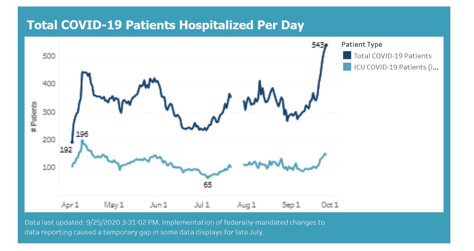 COVID19 hospitalizations reach alltime high in WI; officials warn of